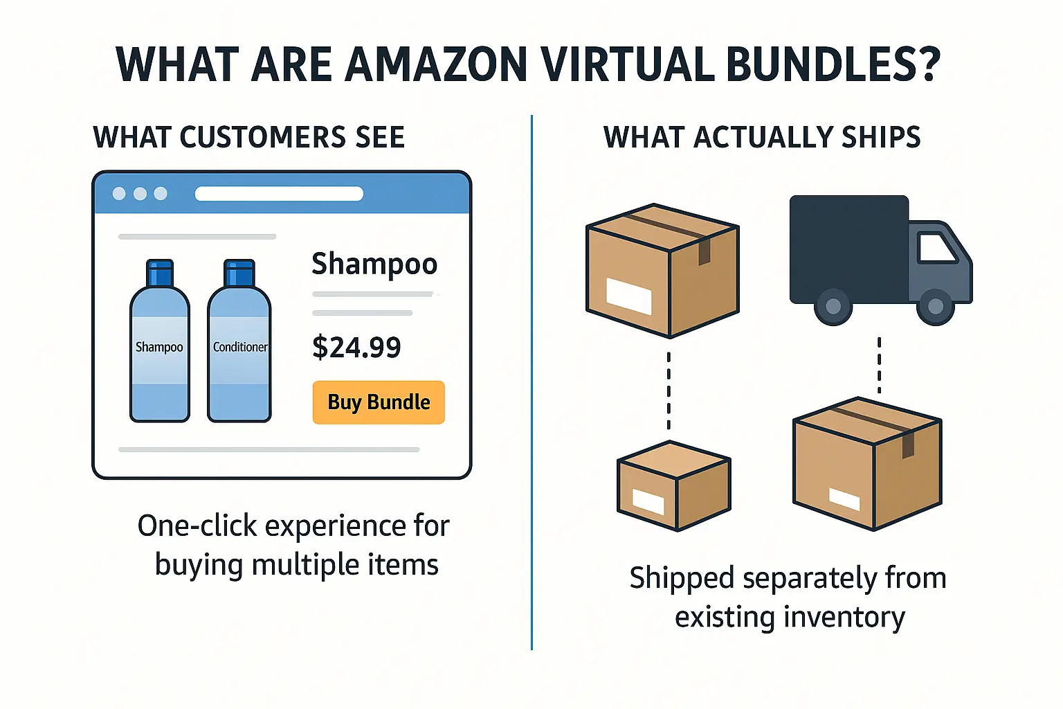 Boosting Conversion with Amazon Virtual Bundles: A Guide to Profitability
